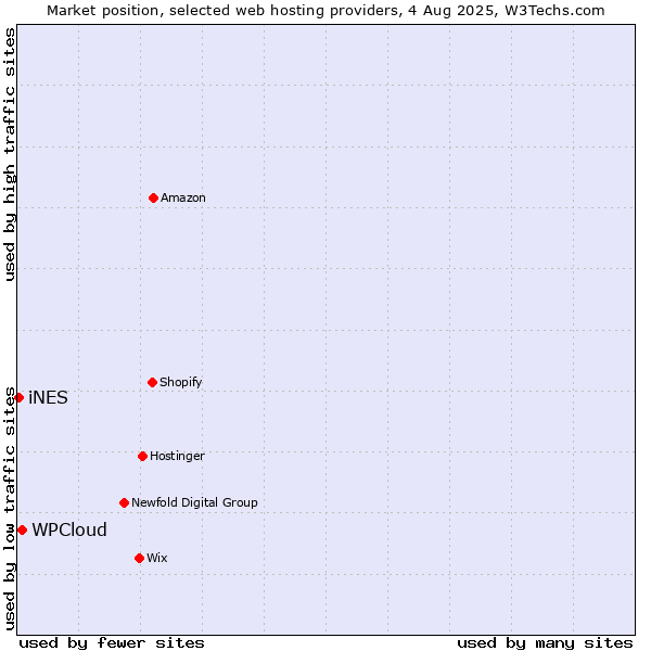 Market position of WPCloud vs. iNES