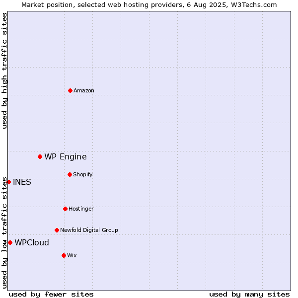 Market position of WP Engine vs. WPCloud vs. iNES
