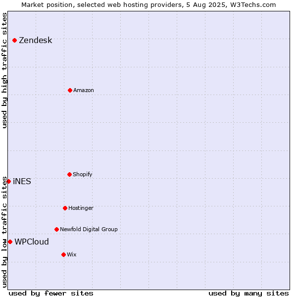 Market position of Zendesk vs. WPCloud vs. iNES