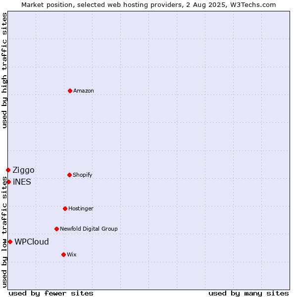Market position of WPCloud vs. iNES vs. Ziggo