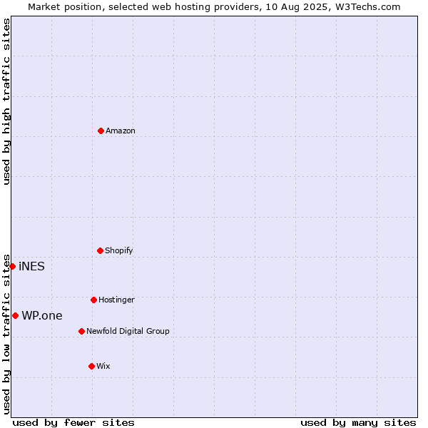 Market position of WP.one vs. iNES