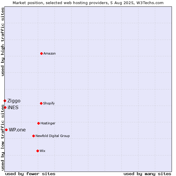 Market position of WP.one vs. iNES vs. Ziggo