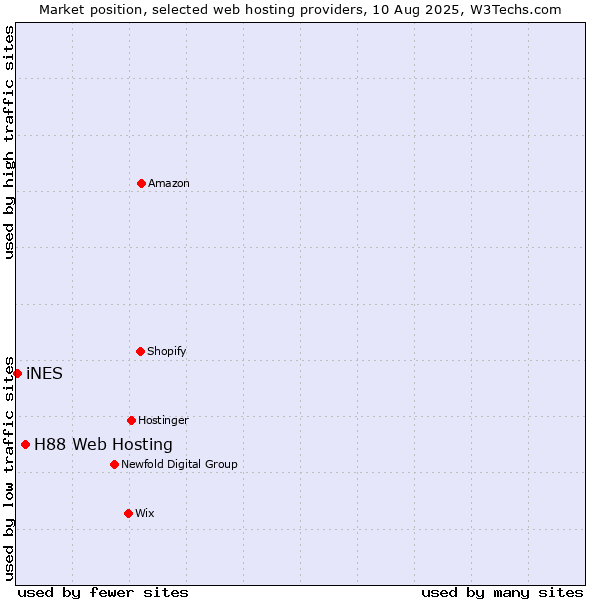 Market position of H88 Web Hosting vs. iNES
