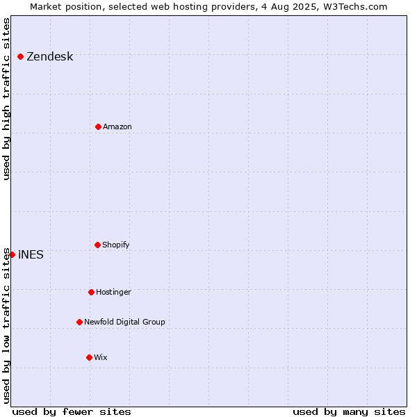 Market position of Zendesk vs. iNES