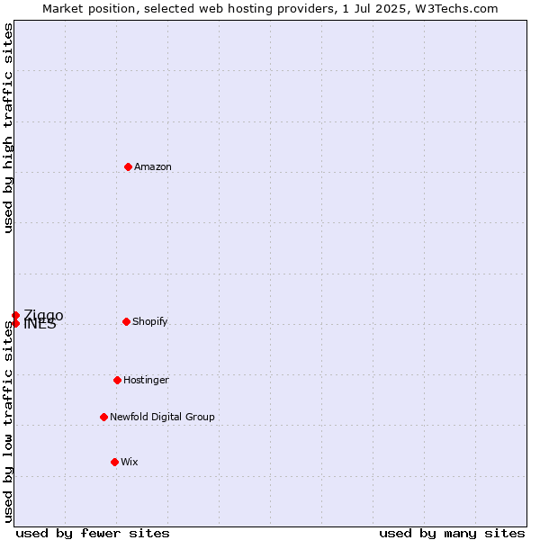 Market position of iNES vs. Ziggo