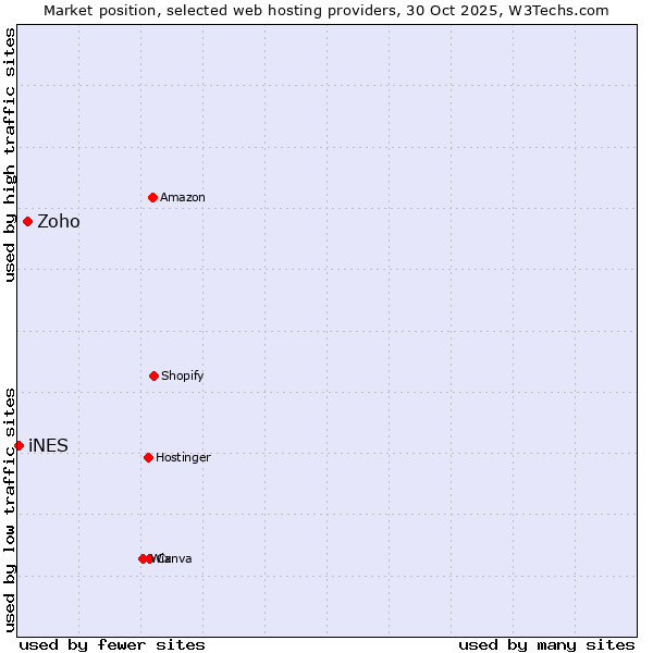 Market position of Zoho vs. iNES
