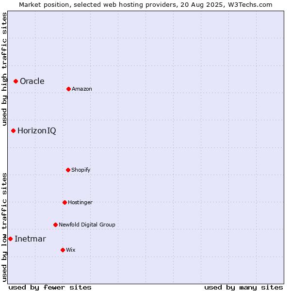Market position of Oracle vs. HorizonIQ vs. Inetmar