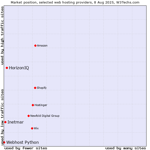 Market position of HorizonIQ vs. Inetmar vs. Webhost Python