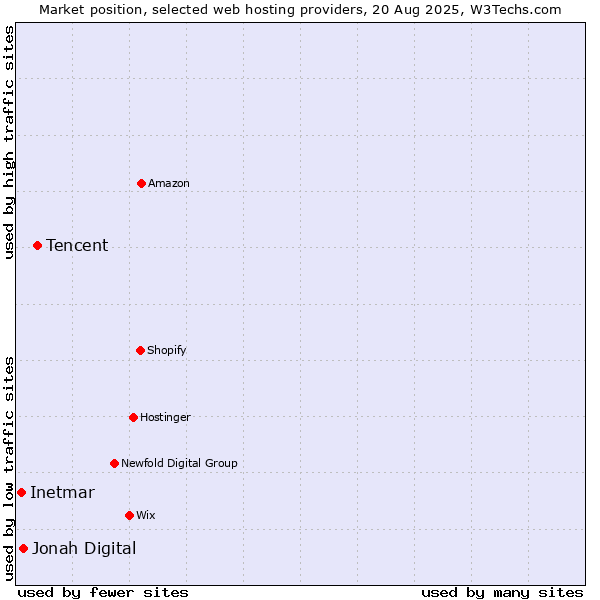 Market position of Tencent vs. Jonah Digital vs. Inetmar
