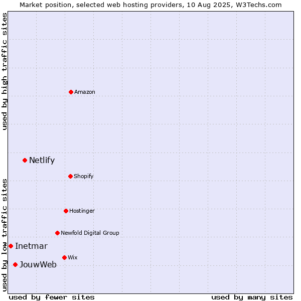 Market position of Netlify vs. JouwWeb vs. Inetmar