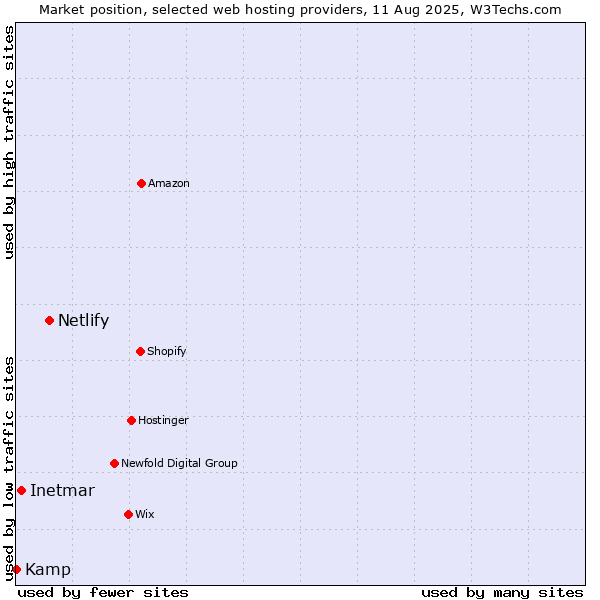 Market position of Netlify vs. Inetmar vs. Kamp