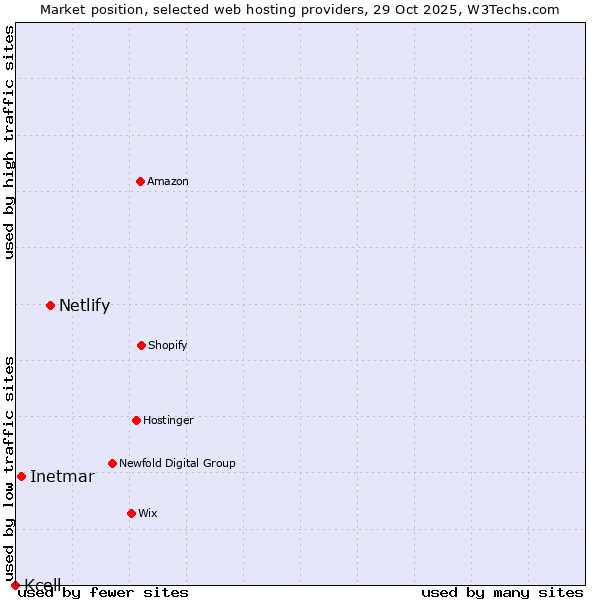 Market position of Netlify vs. Inetmar vs. Kcell