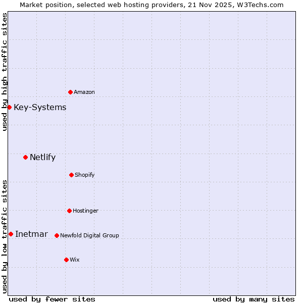 Market position of Netlify vs. Inetmar vs. Key-Systems
