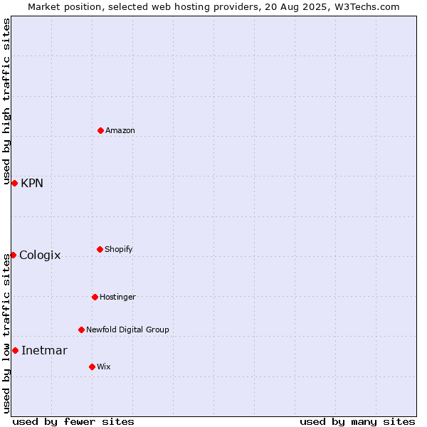 Market position of Inetmar vs. KPN vs. Cologix