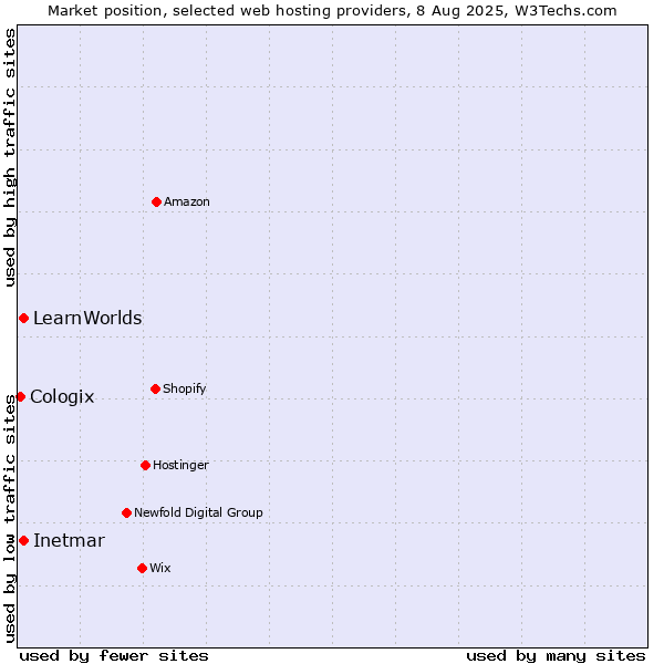 Market position of Inetmar vs. LearnWorlds vs. Cologix
