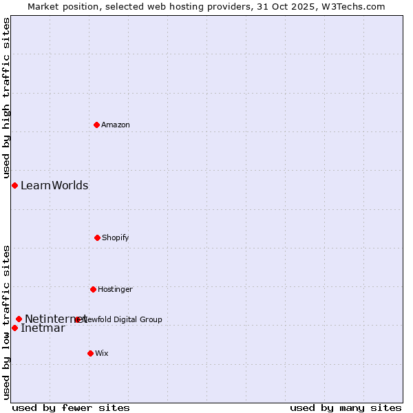 Market position of Netinternet vs. LearnWorlds vs. Inetmar
