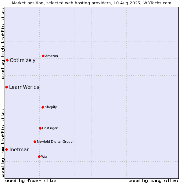 Market position of Optimizely vs. Inetmar vs. LearnWorlds