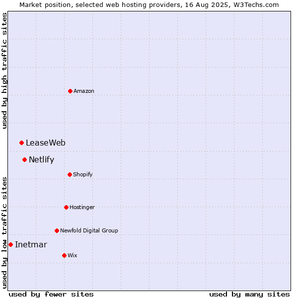 Market position of Netlify vs. LeaseWeb vs. Inetmar