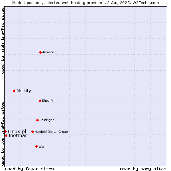 Market position of Netlify vs. Inetmar vs. Linux.pl