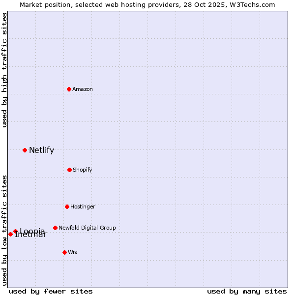 Market position of Netlify vs. Loopia vs. Inetmar