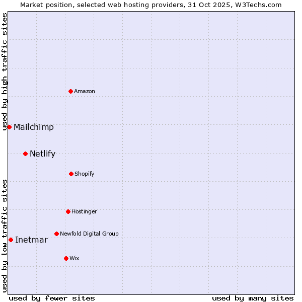 Market position of Netlify vs. Inetmar vs. Mailchimp