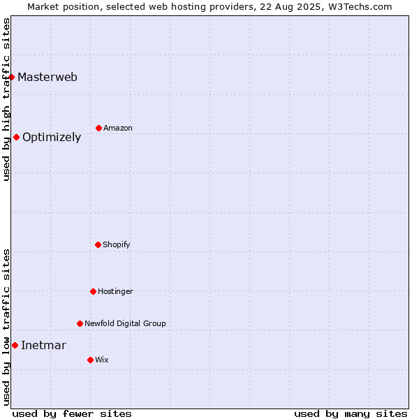 Market position of Optimizely vs. Inetmar vs. Masterweb