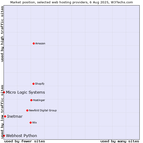 Market position of Inetmar vs. Webhost Python vs. Micro Logic Systems