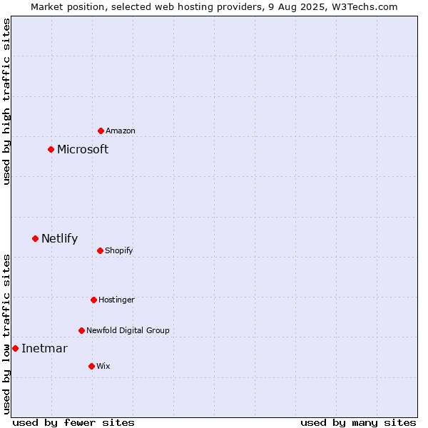 Market position of Microsoft vs. Netlify vs. Inetmar