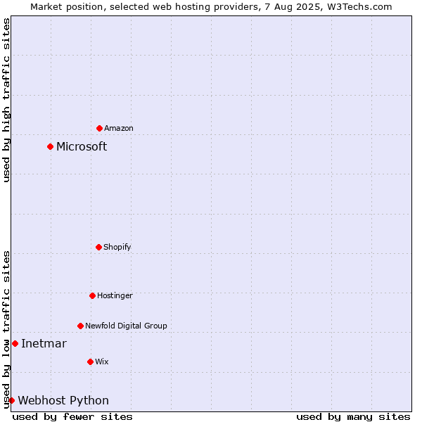 Market position of Microsoft vs. Inetmar vs. Webhost Python