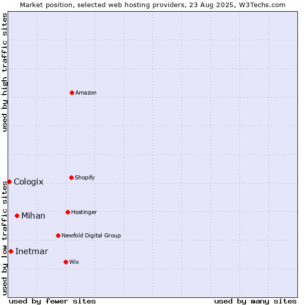 Market position of Mihan vs. Inetmar vs. Cologix