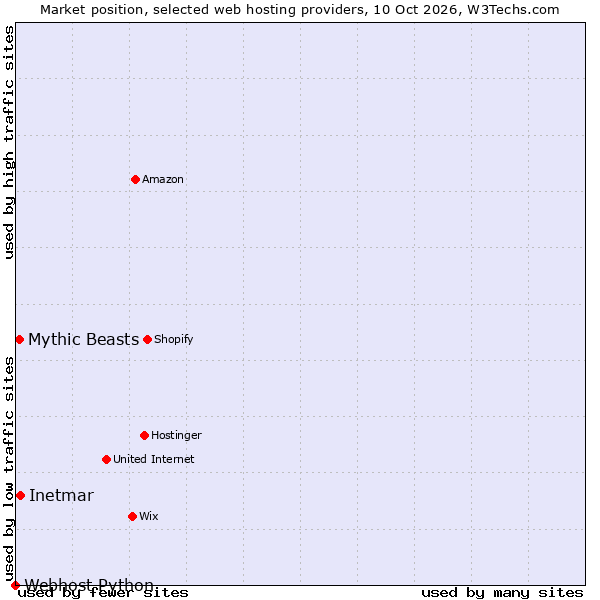 Market position of Inetmar vs. Mythic Beasts vs. Webhost Python