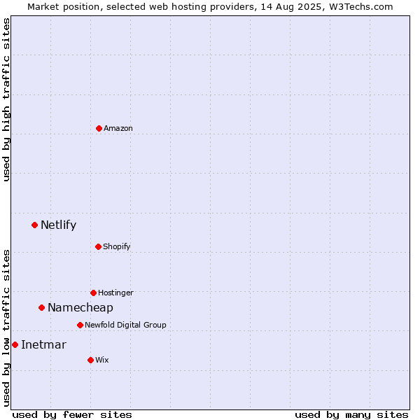 Market position of Namecheap vs. Netlify vs. Inetmar