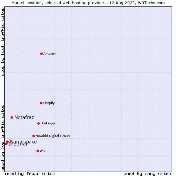 Market position of Netafraz vs. Namespace vs. Inetmar