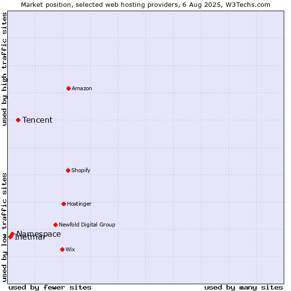 Market position of Tencent vs. Namespace vs. Inetmar