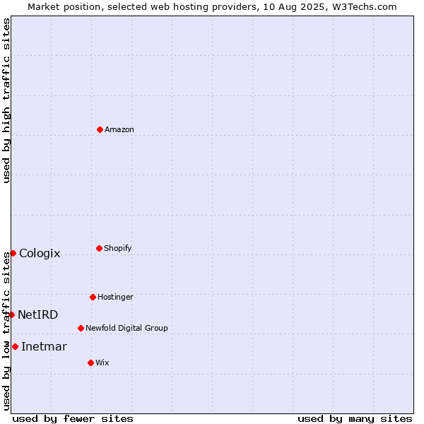 Market position of Inetmar vs. Cologix vs. NetIRD