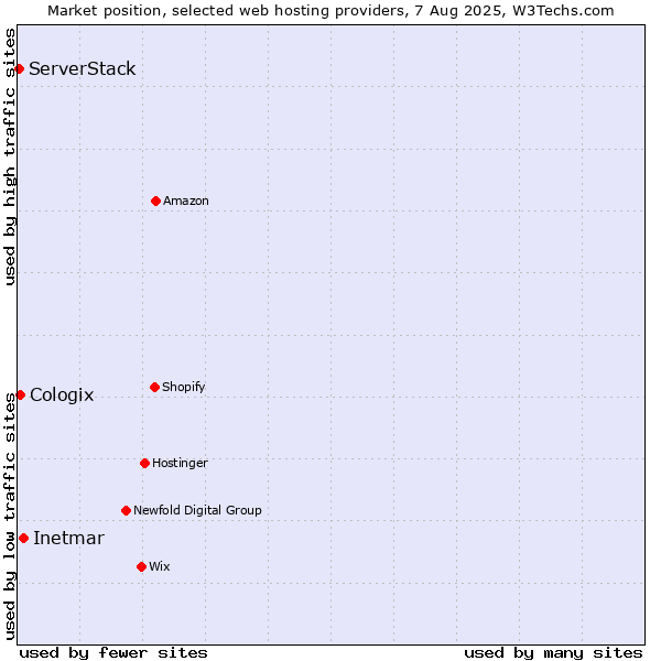 Market position of Inetmar vs. Cologix vs. ServerStack
