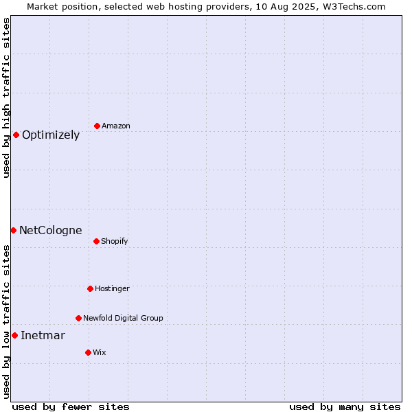 Market position of Optimizely vs. Inetmar vs. NetCologne