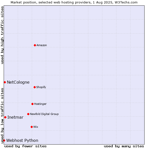 Market position of Inetmar vs. NetCologne vs. Webhost Python