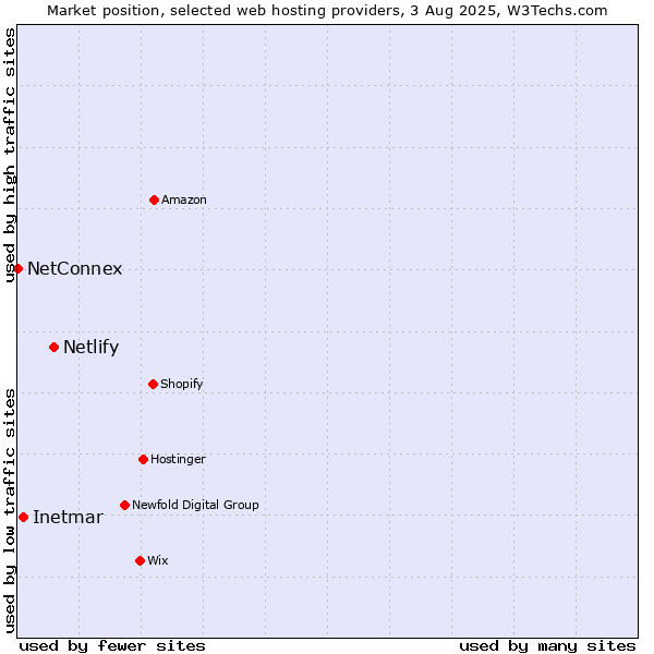 Market position of Netlify vs. Inetmar vs. NetConnex