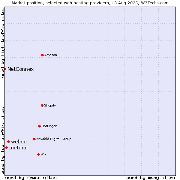 Market position of webgo vs. Inetmar vs. NetConnex