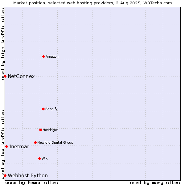 Market position of Inetmar vs. NetConnex vs. Webhost Python