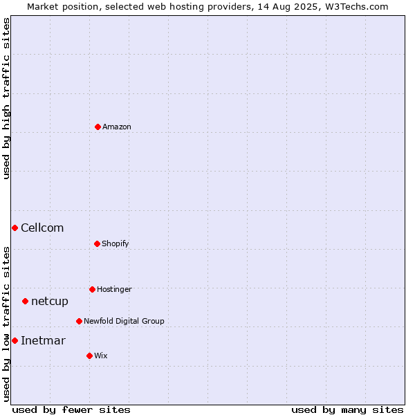 Market position of netcup vs. Cellcom vs. Inetmar