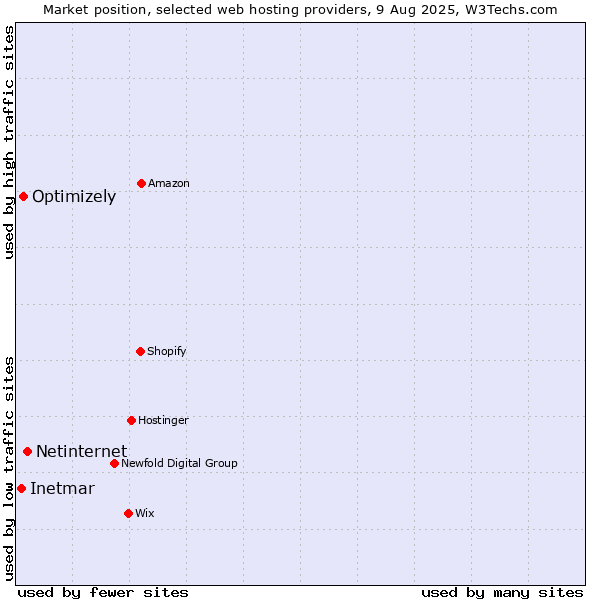 Market position of Netinternet vs. Optimizely vs. Inetmar