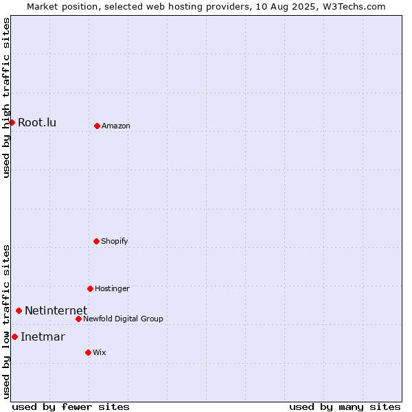 Market position of Netinternet vs. Inetmar vs. Root.lu
