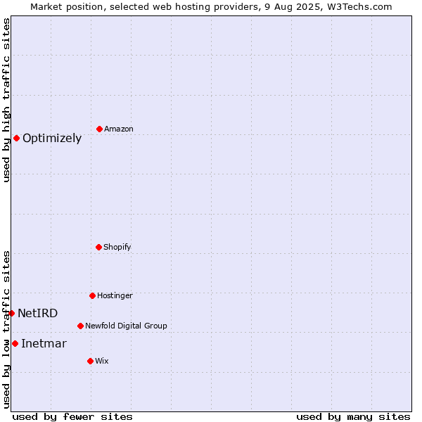 Market position of Optimizely vs. Inetmar vs. NetIRD