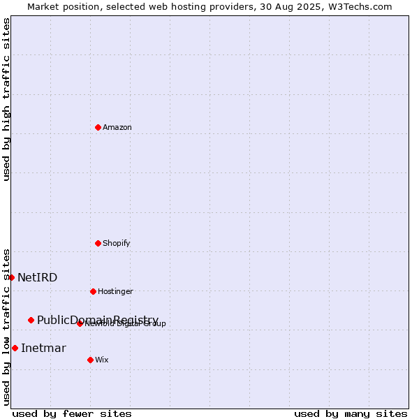 Market position of PublicDomainRegistry vs. Inetmar vs. NetIRD
