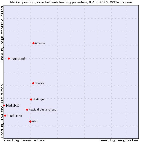 Market position of Tencent vs. Inetmar vs. NetIRD