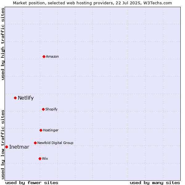 Market position of Netlify vs. Inetmar