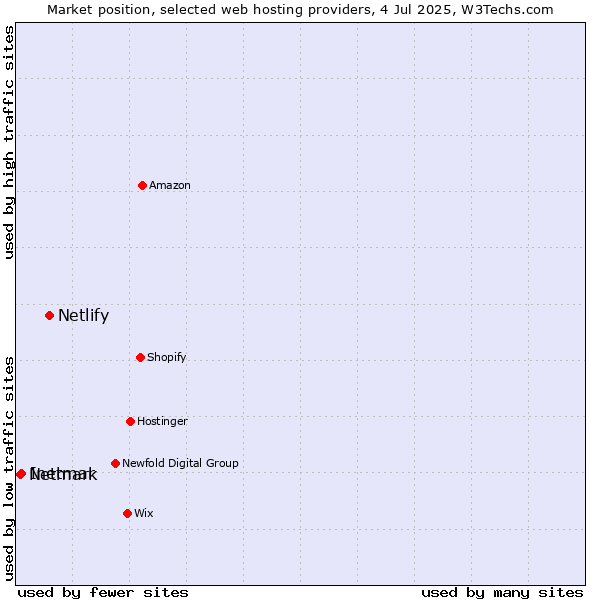 Market position of Netlify vs. Inetmar vs. Netmark