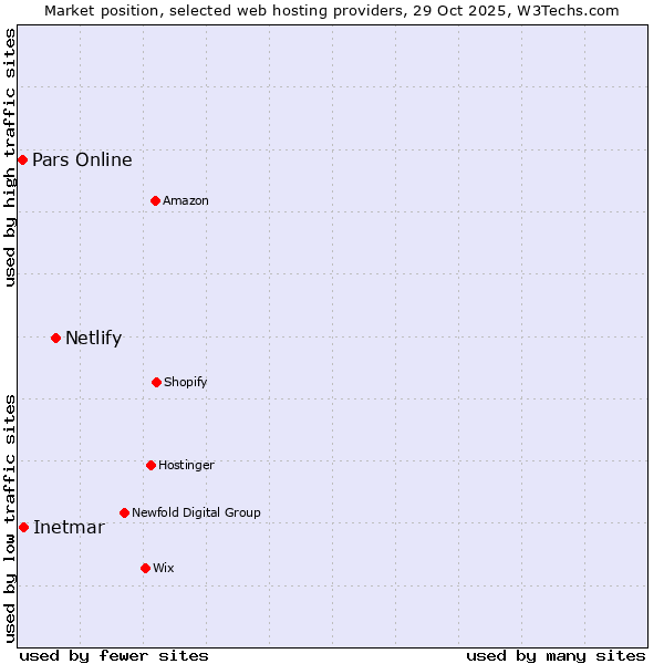 Market position of Netlify vs. Inetmar vs. Pars Online